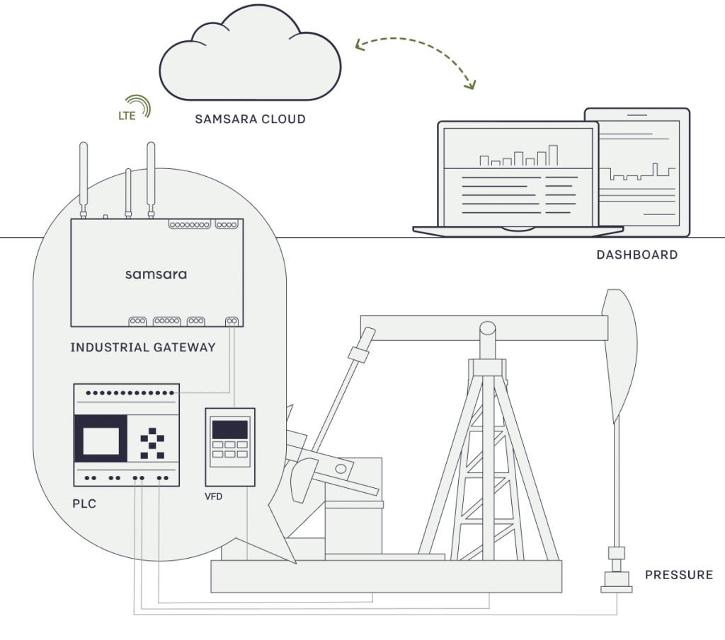 solution diagram narrow oil and gas